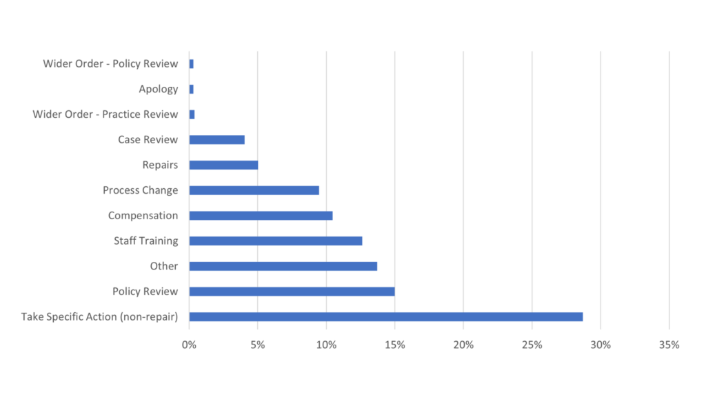 Percentage of recommendations given to landlords