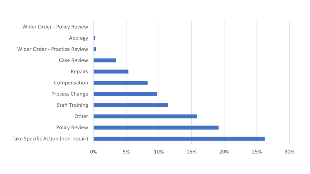 Percentage of recommendations given to landlords