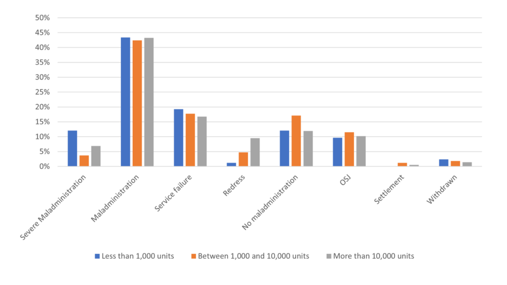 Category findings by size of landlord