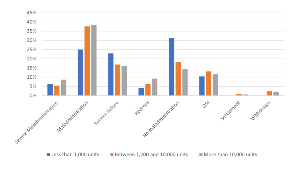 Category findings by size of landlord