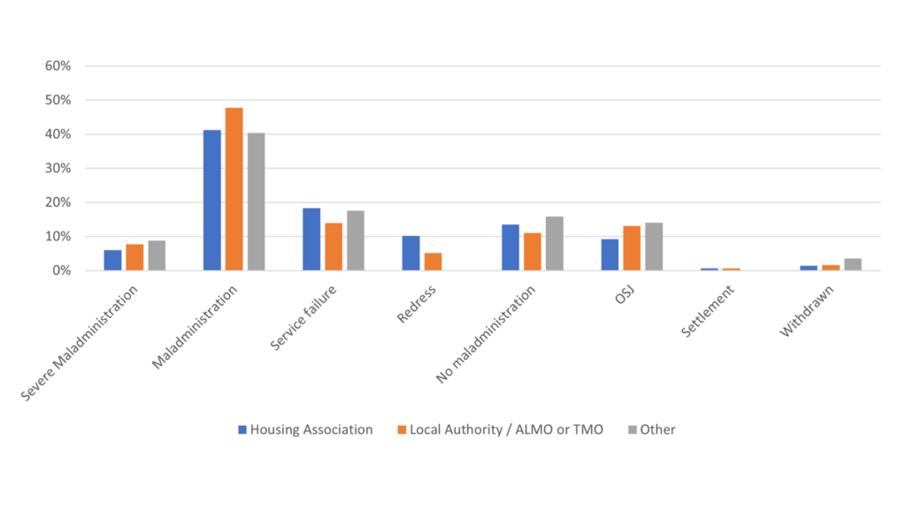 Graph to show catergory findings by type of landlord