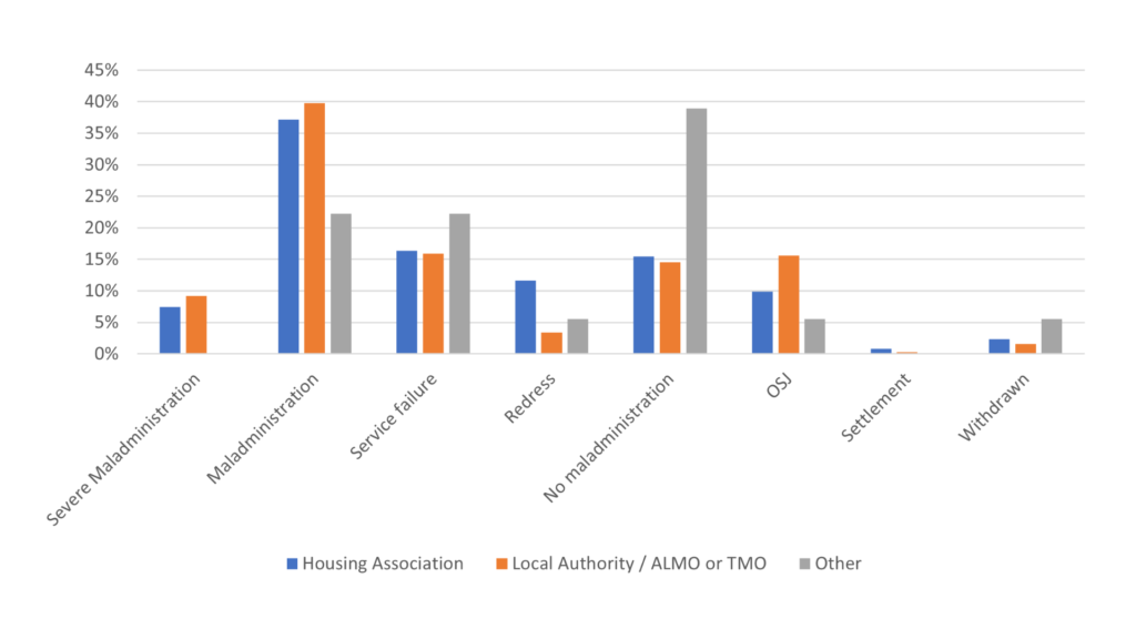 Graph to show catergory findings by type of landlord