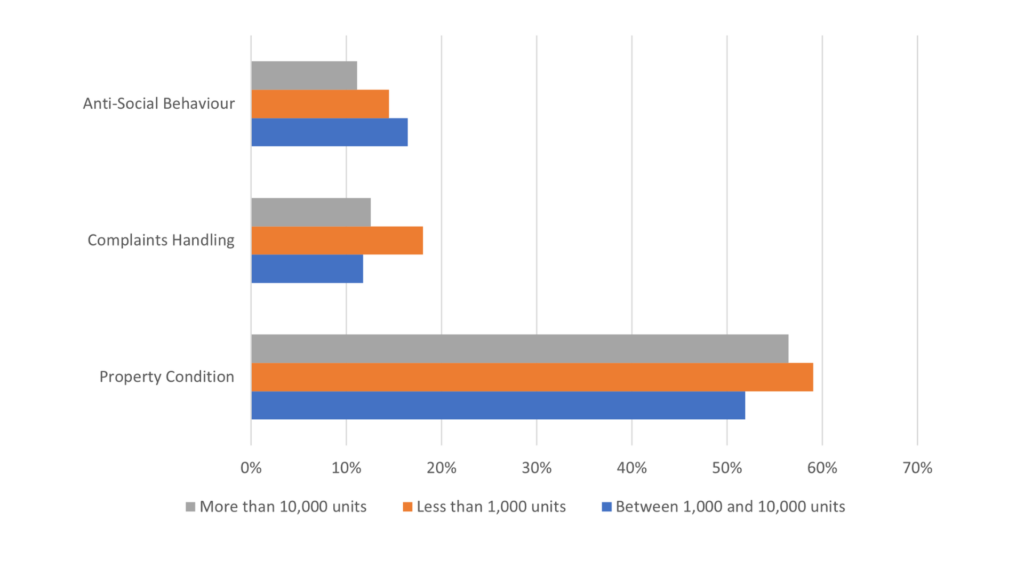 graph to show complaint types by size of landlord