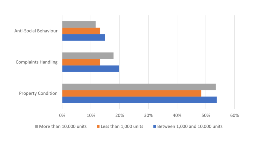 graph to show complaint types by size of landlord