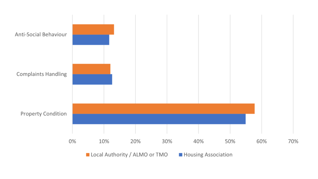 graph to show complaints by landlord type