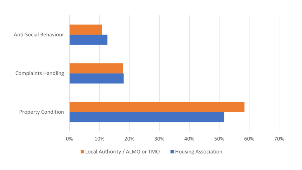 graph to show complaints by landlord type