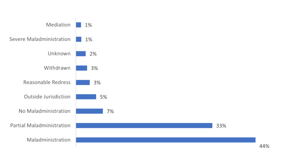 This graph shows how we found maladministration (whether that be severe, partial, or maladministration) in 67% of cases in the quarter.