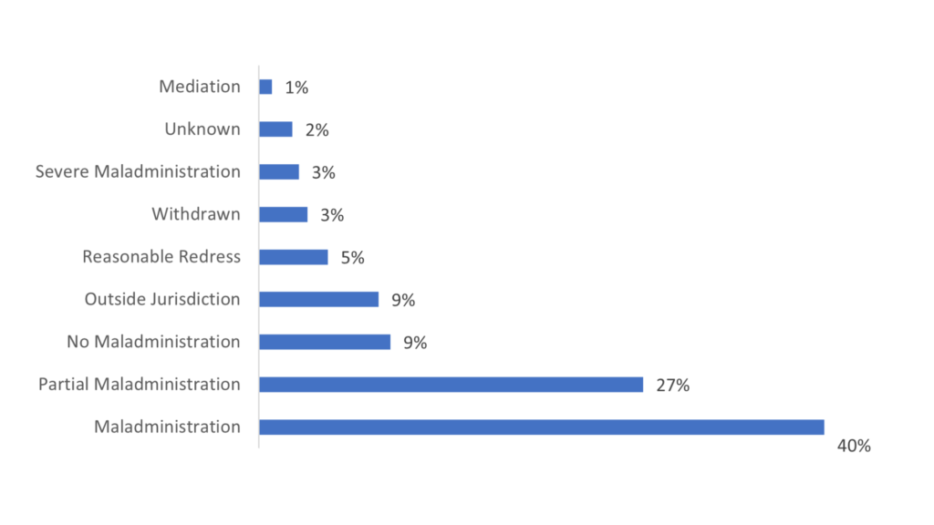 This graph shows how we found maladministration (whether that be severe, partial, or maladministration) in 70% of cases in the quarter.